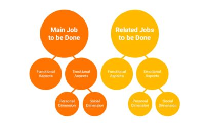 The value of grounding brands on consumer jobs to be done